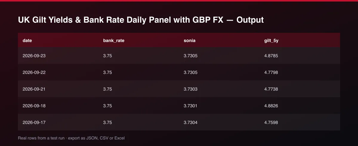 UK Gilt Yields & Bank Rate Daily Panel with GBP FX dataset table