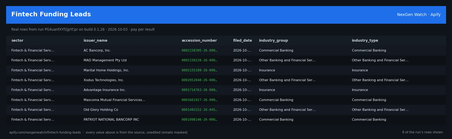 Fintech Funding Leads sample output — a table of real qualified funding lead rows (sector, issuer_name, accession_number, filed_date) from run PG4uanfXYf2jpYCpr on build 0.1.26
