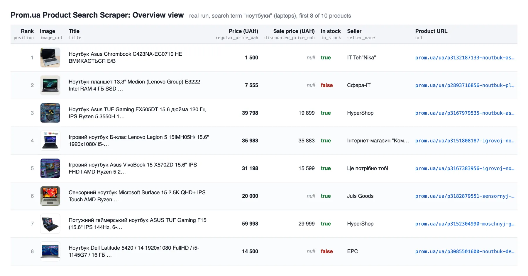 Prom.ua scraper output: Overview table with product rank, image, title, UAH price, sale price, stock status, seller and product URL