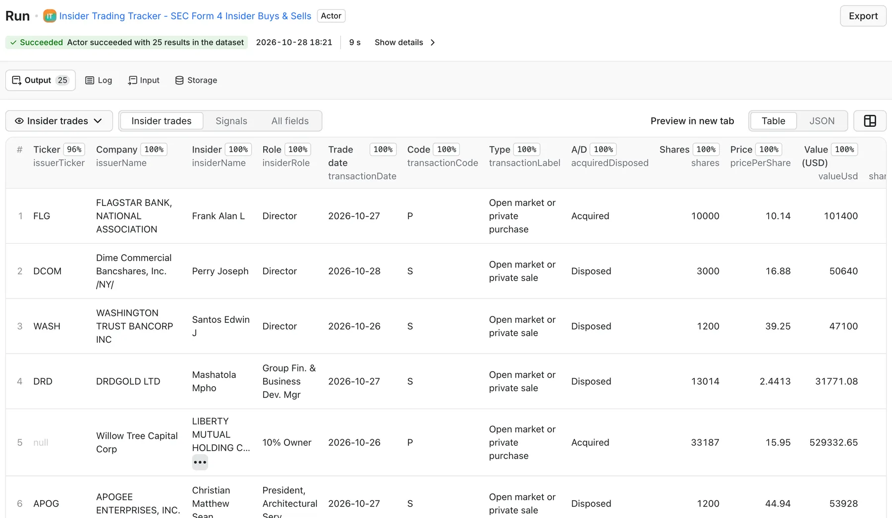 Insider Trading Tracker output in Apify: ticker, company, insider, role, trade date, Form 4 transaction code, buy or sell, shares, price and dollar value