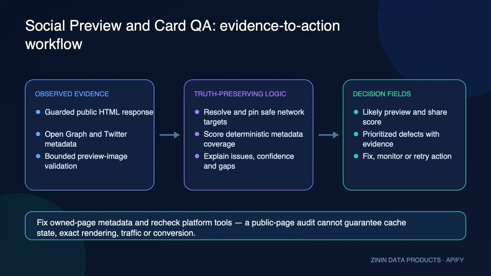 Social Preview and Card QA: evidence-to-action workflow
