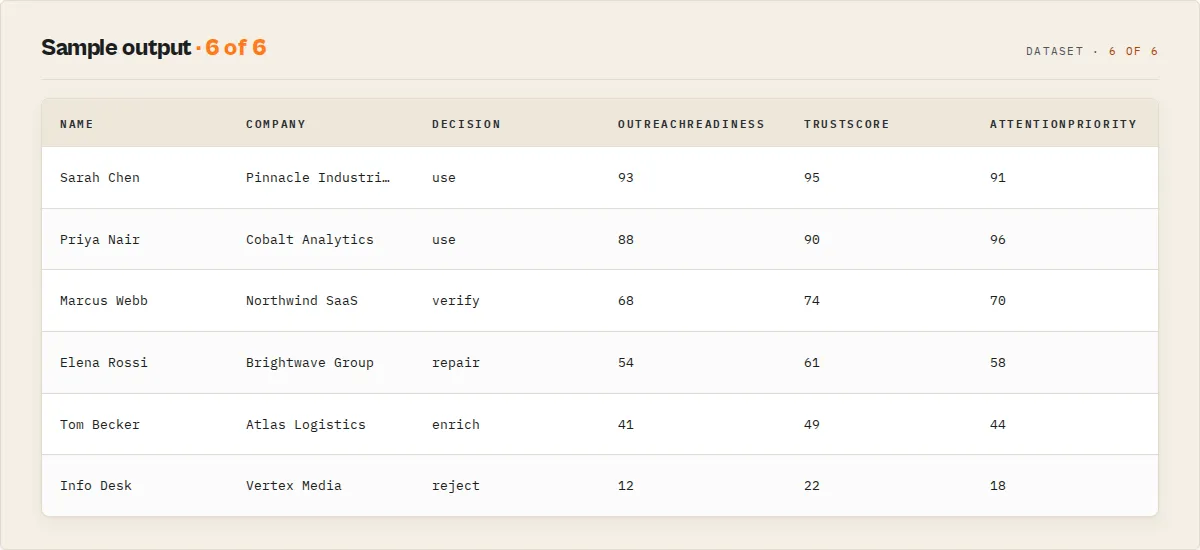 Sample output -- name, company, decision, outreach readiness, trust score, attention priority