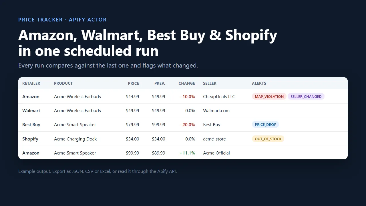 Price Tracker output: Amazon, Walmart, Best Buy and Shopify prices with change % and alerts in one dataset