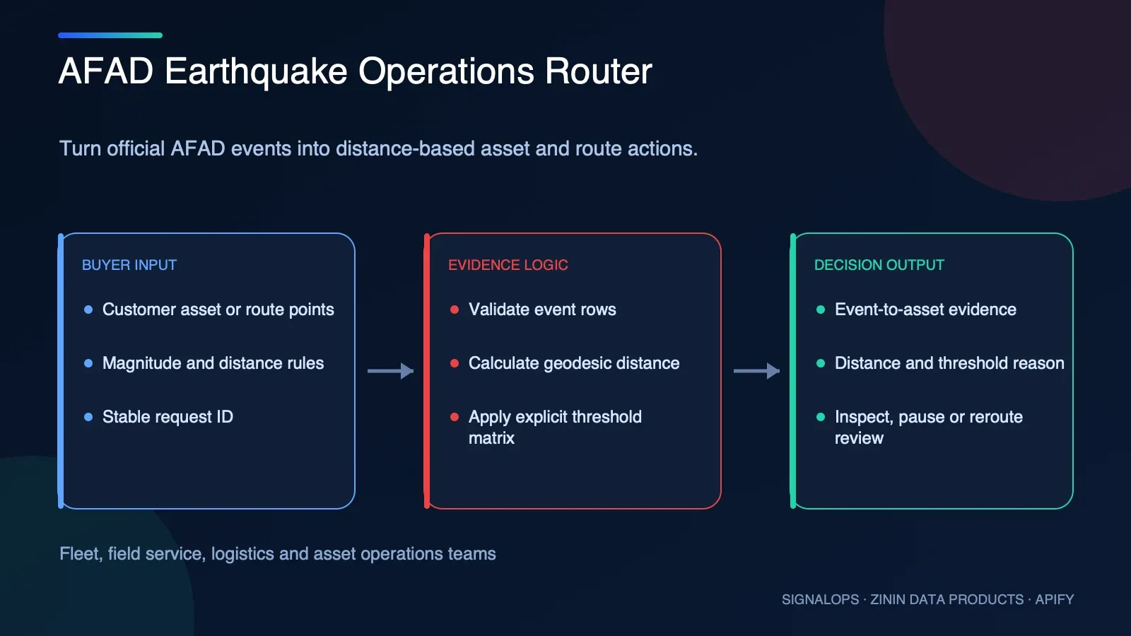 AFAD Earthquake Operations Router buyer-input to evidence-to-decision diagram