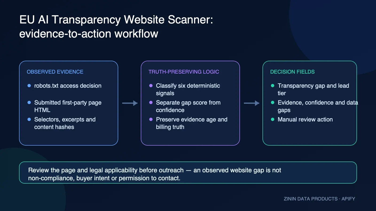 EU AI Transparency Website Scanner — observed evidence, truth-preserving logic, decision fields, and manual action boundary