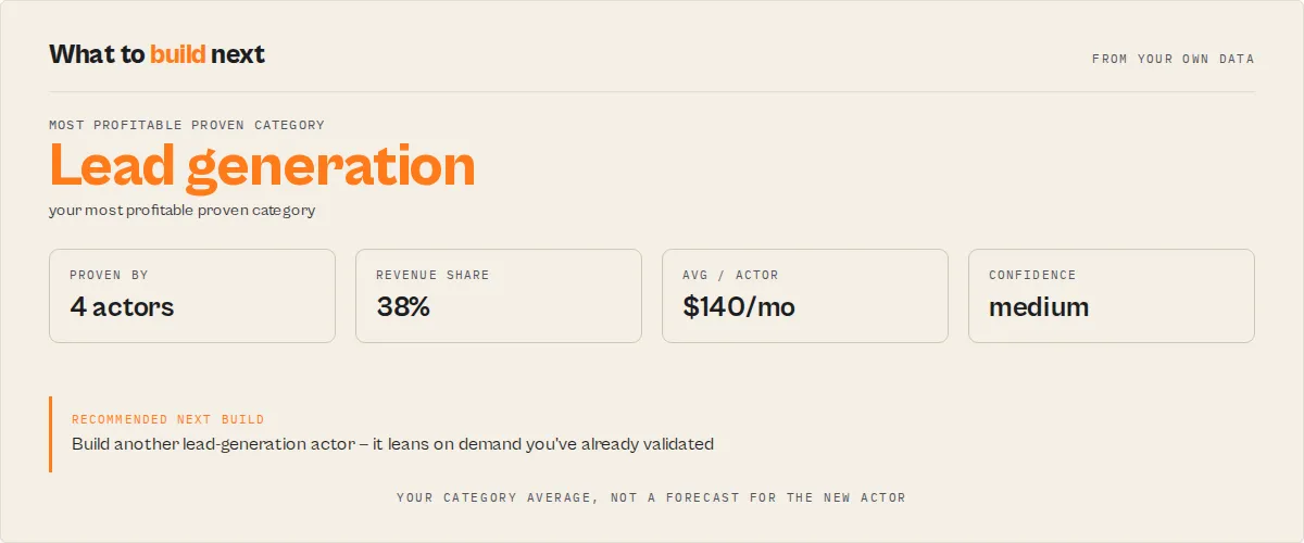 What to build next — your most profitable proven category, from your own data