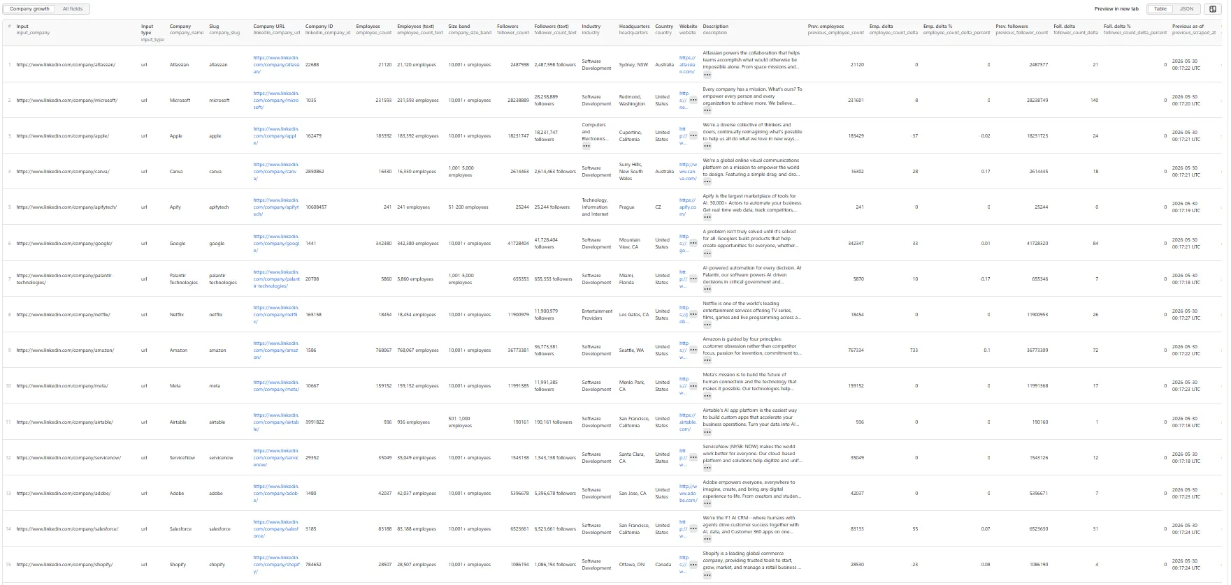LinkedIn Employee Count / Company Growth Tracker — all-fields table view