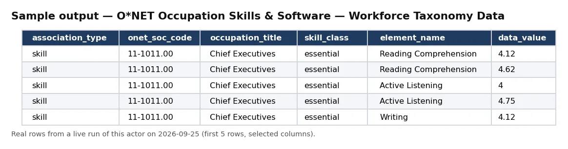 Sample output — O*NET Occupation Skills & Software — Workforce Taxonomy Data