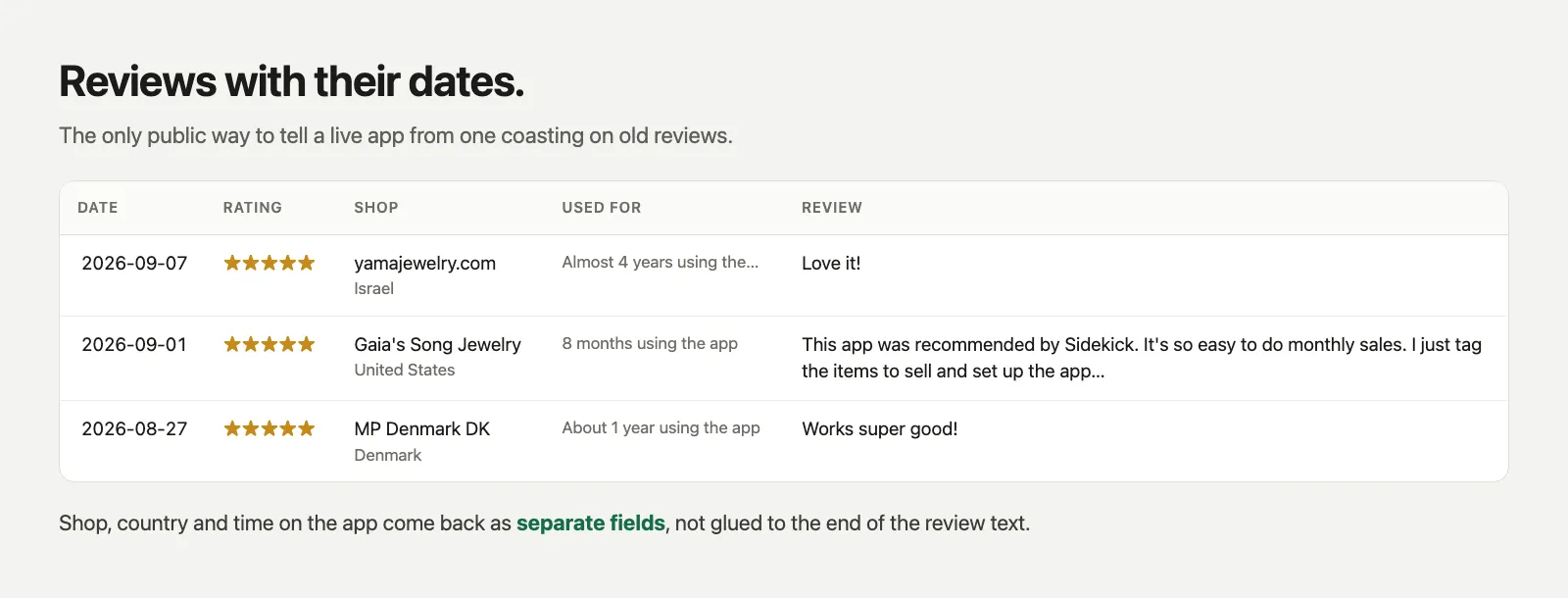 Reviews with dates, shop, country and time on the app