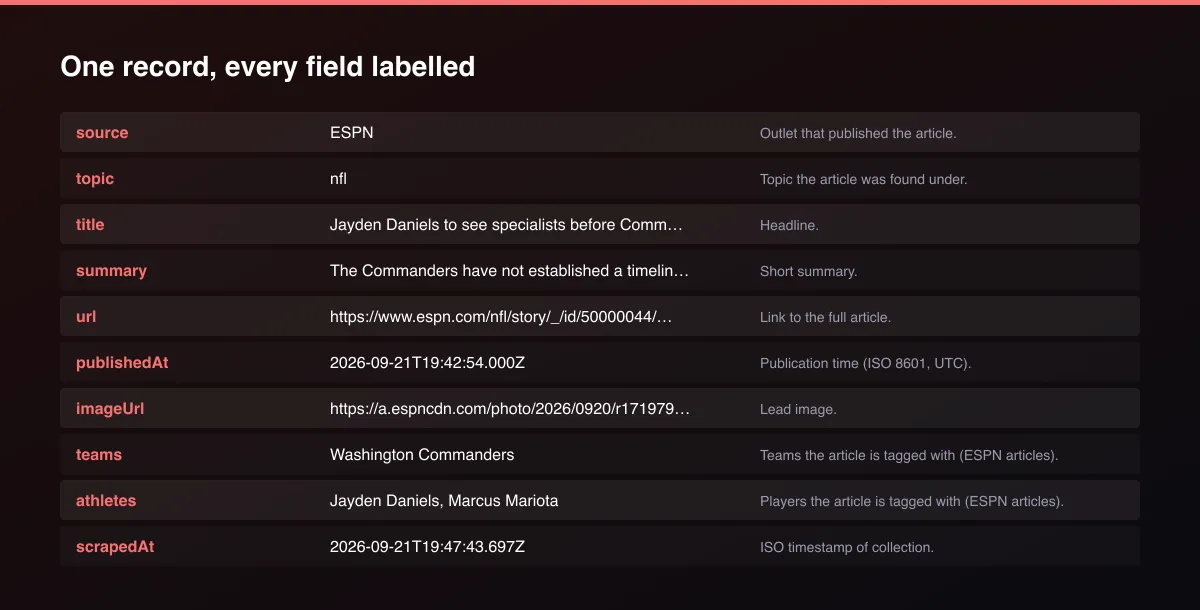 Sports News Headlines Feed: NFL, NBA, Soccer, Tennis & More field map of one record