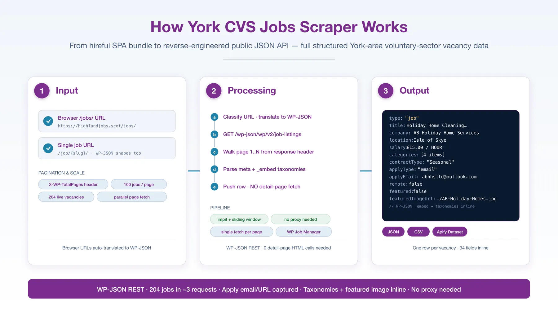 How York CVS Scraper works