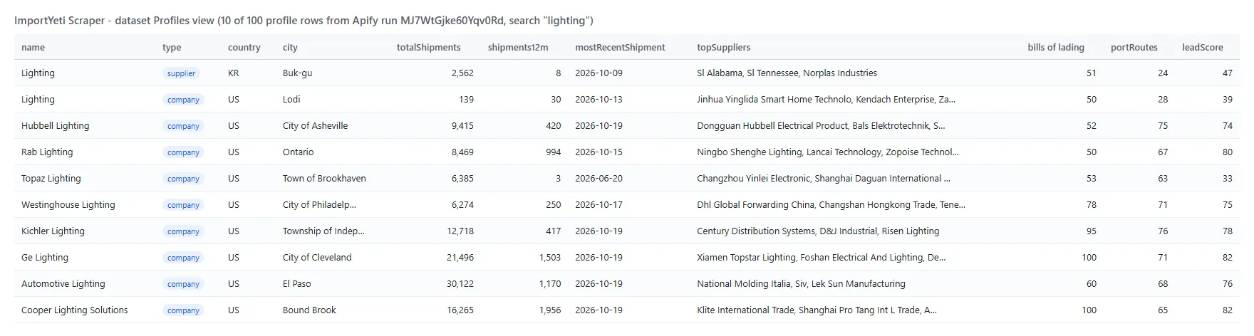 ImportYeti Scraper output: company profiles with shipments, suppliers and lead score