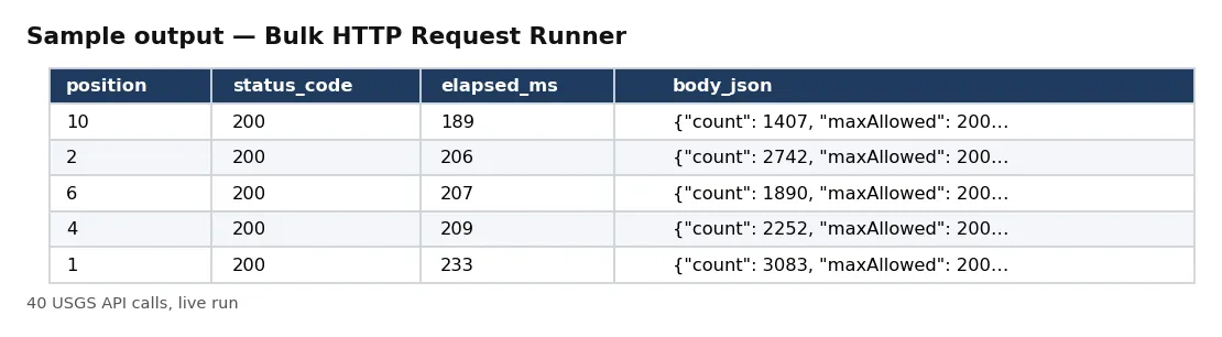 Table of responses: position, URL, status code, elapsed milliseconds and parsed JSON body.