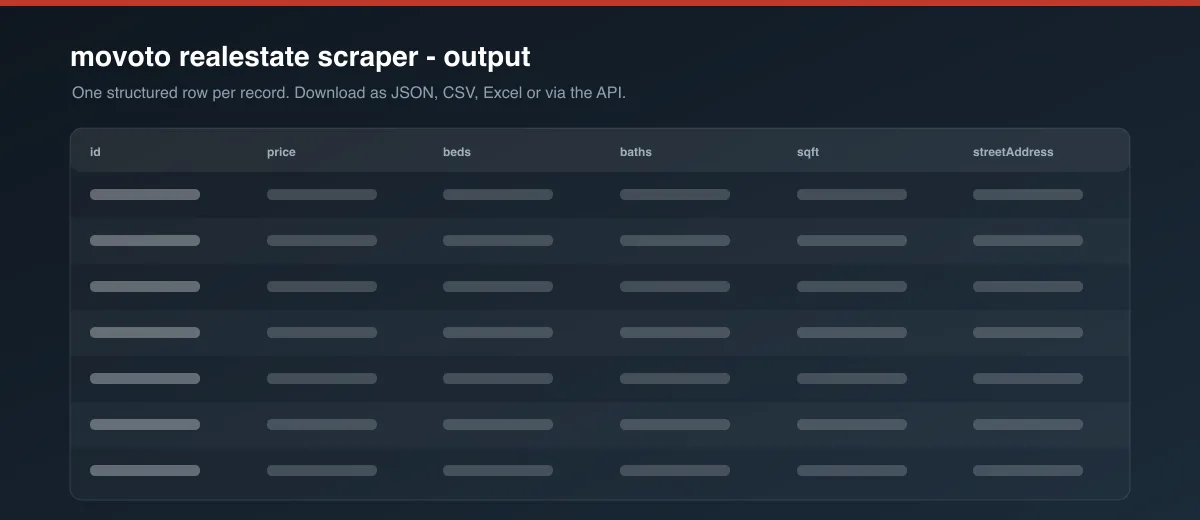 movoto realestate scraper dataset output