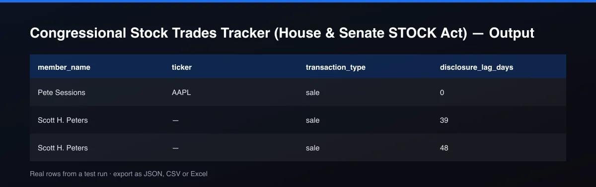 Congressional Stock Trades Tracker (House & Senate STOCK Act) dataset table