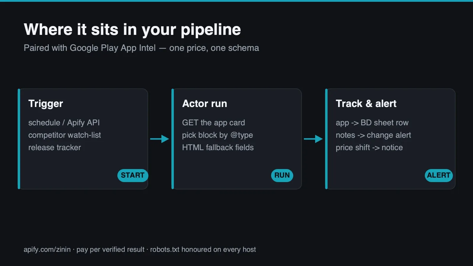 Where this Actor sits in your workflow