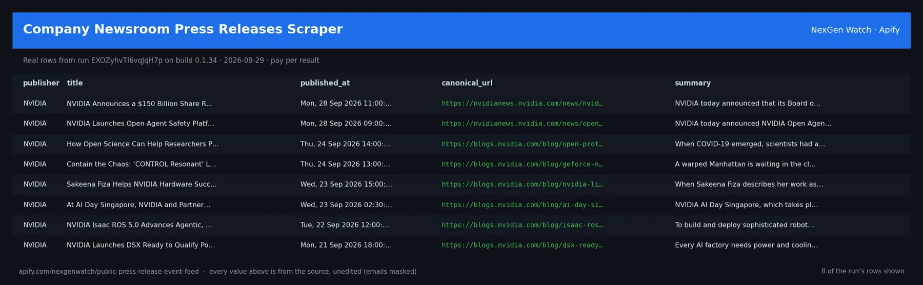 Company Newsroom Press Releases Scraper sample output — a table of real press-release delta rows (publisher, title, published_at, canonical_url) from run EXOZyhvTI6vqJqH7p on build 0.1.34