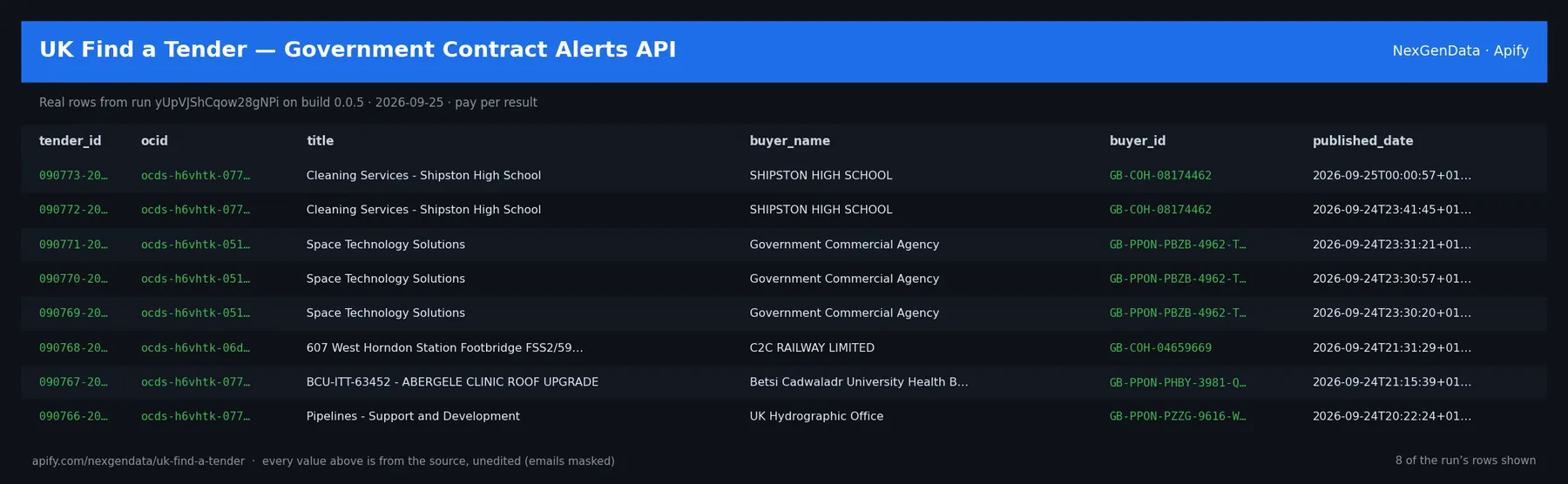 6 real rows delivered by UK Find a Tender — Government Contract Alerts API — run yUpVJShCqow28gNPi on build 0.0.5