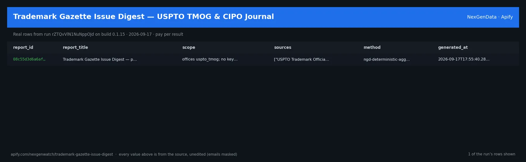 Trademark Gazette Issue Digest — USPTO TMOG & CIPO Journal sample output — a table of real gazette issue digest rows (report_id, report_title, scope, sources) from run rZTQvVlN1NuNppOJd on build 0.1.15
