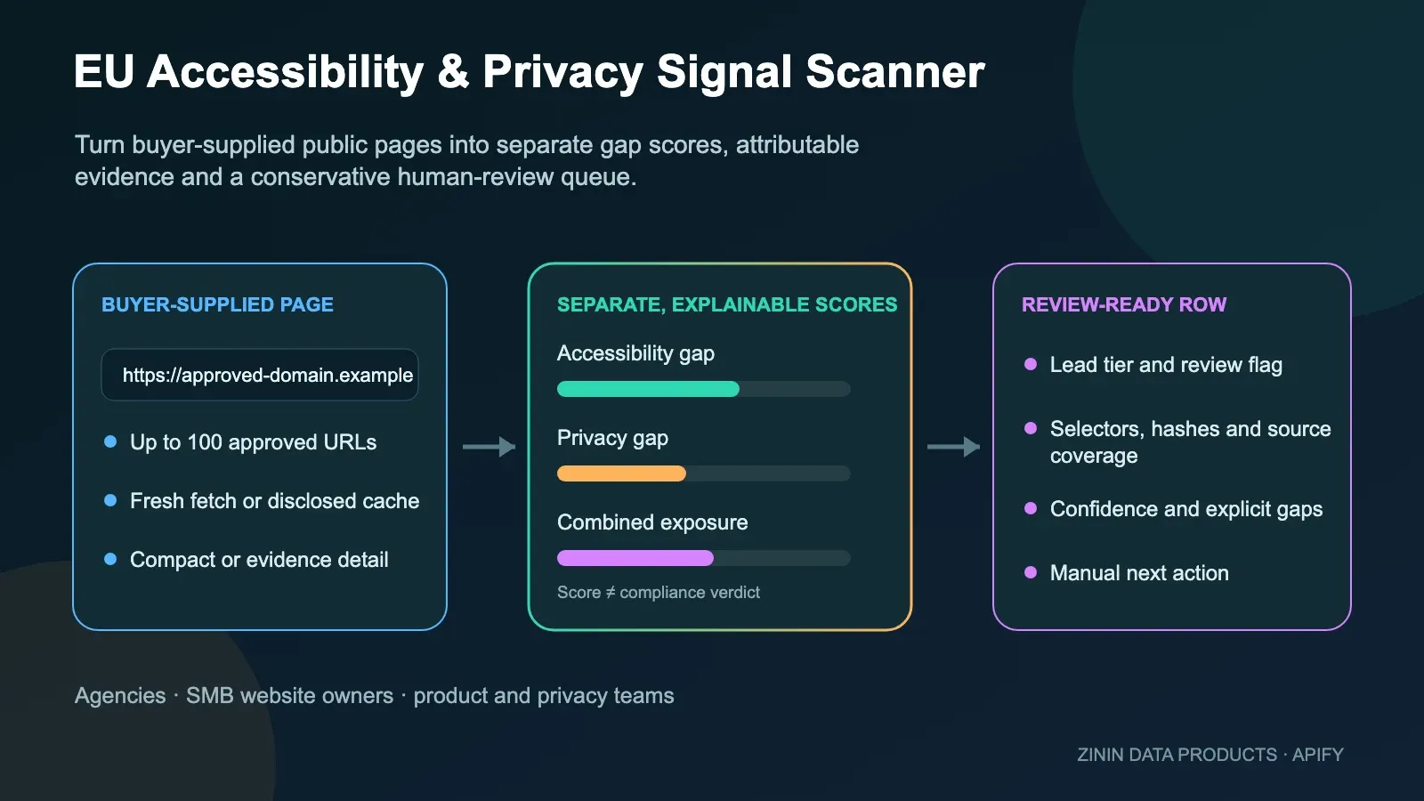 EU Accessibility & Privacy Signal Scanner: buyer input to evidence-backed action