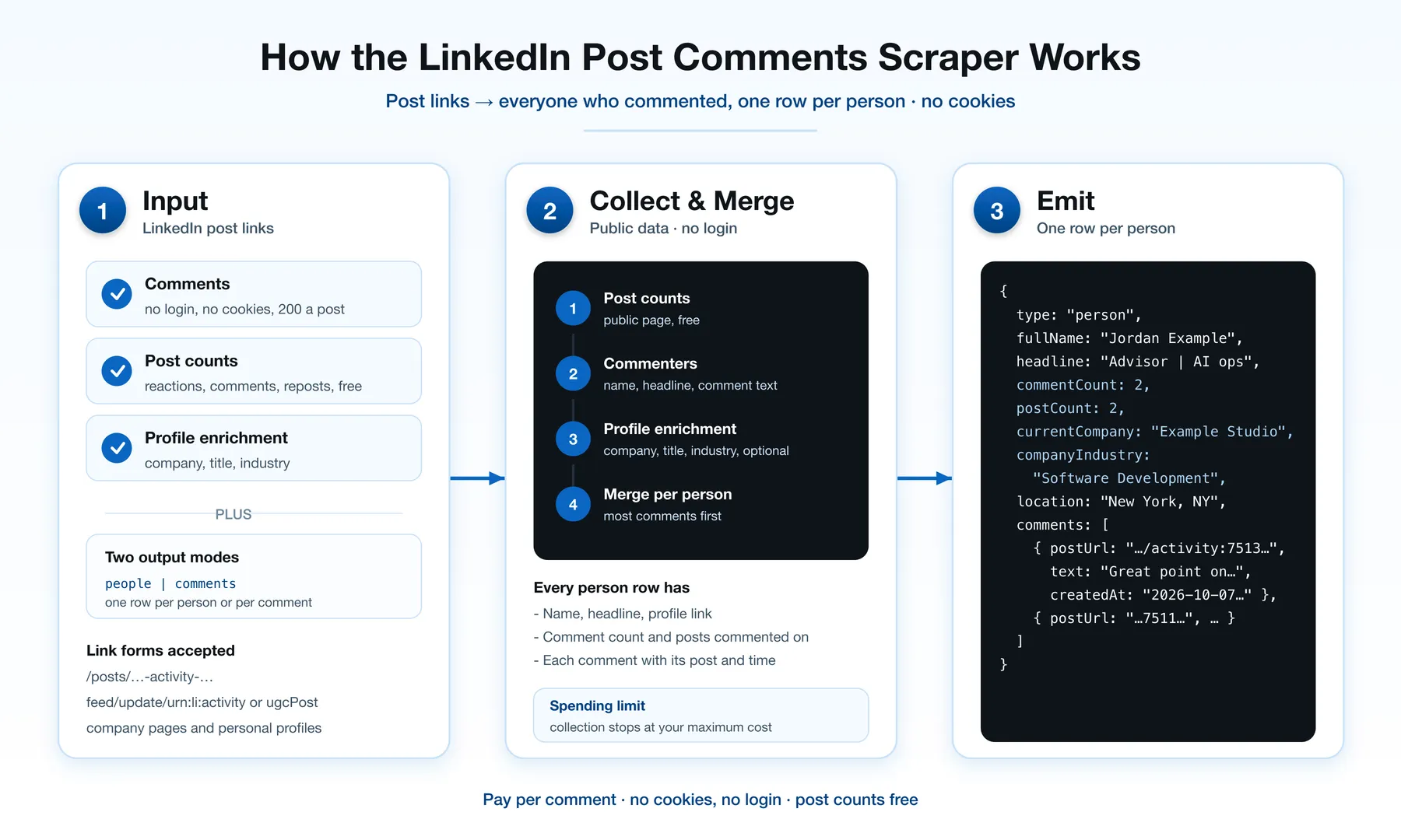 How the LinkedIn Post Comments Scraper works