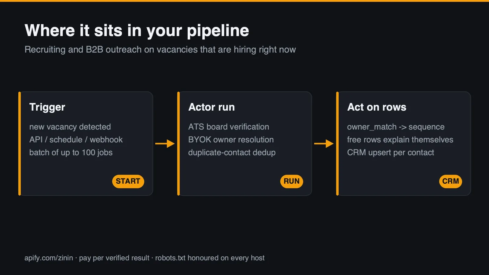 Where the Actor sits in your pipeline: trigger, run, action