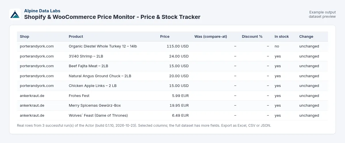 Shopify price monitor example output: competitor products with price, stock and changes