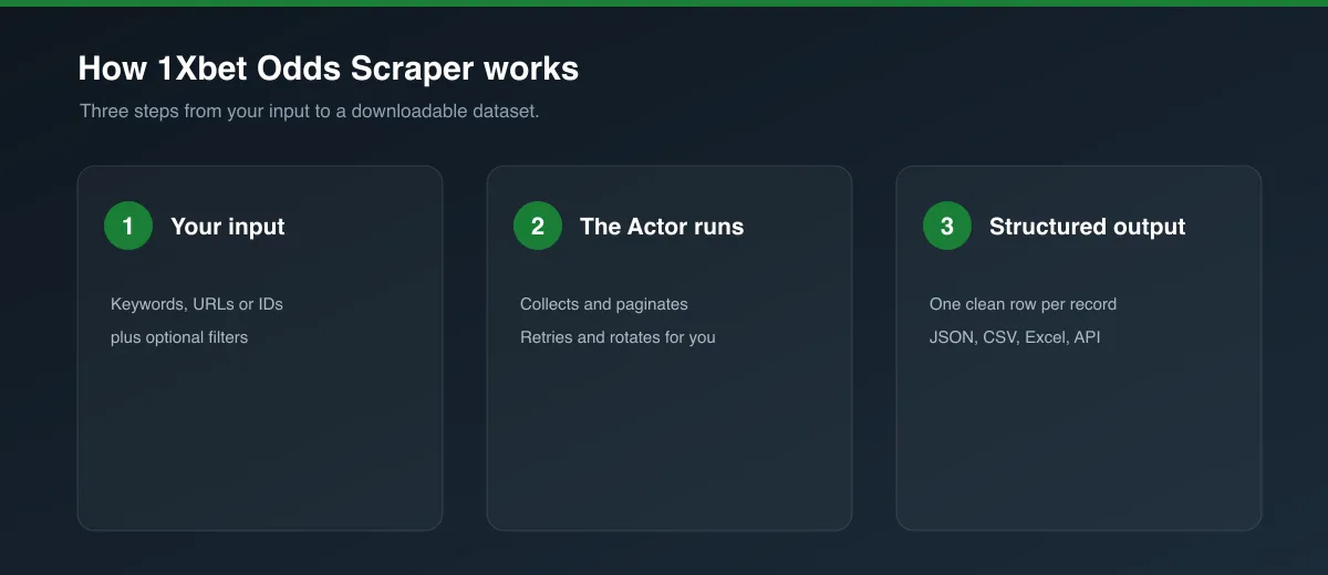 How 1Xbet Odds Scraper works
