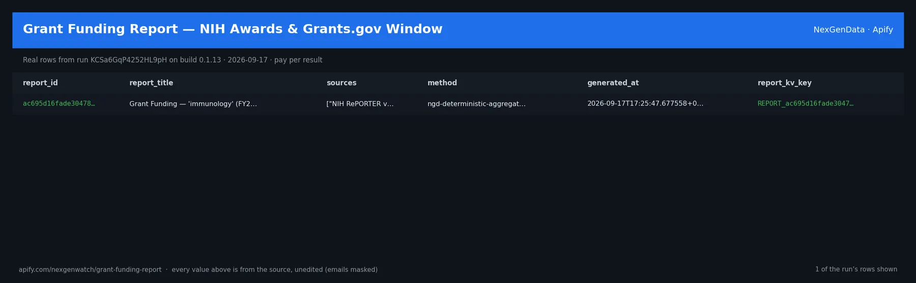 Grant Funding Report — NIH Awards & Grants.gov Window sample output — a table of real grant funding report rows (report_id, report_title, sources, method) from run KCSa6GqP4252HL9pH on build 0.1.13