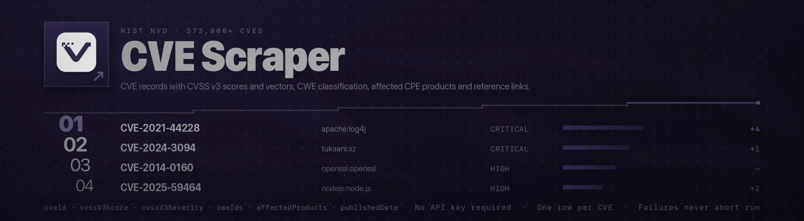 CVE Scraper: CVE records with CVSS v3 scores and vectors, CWE classification, affected CPE products and reference links