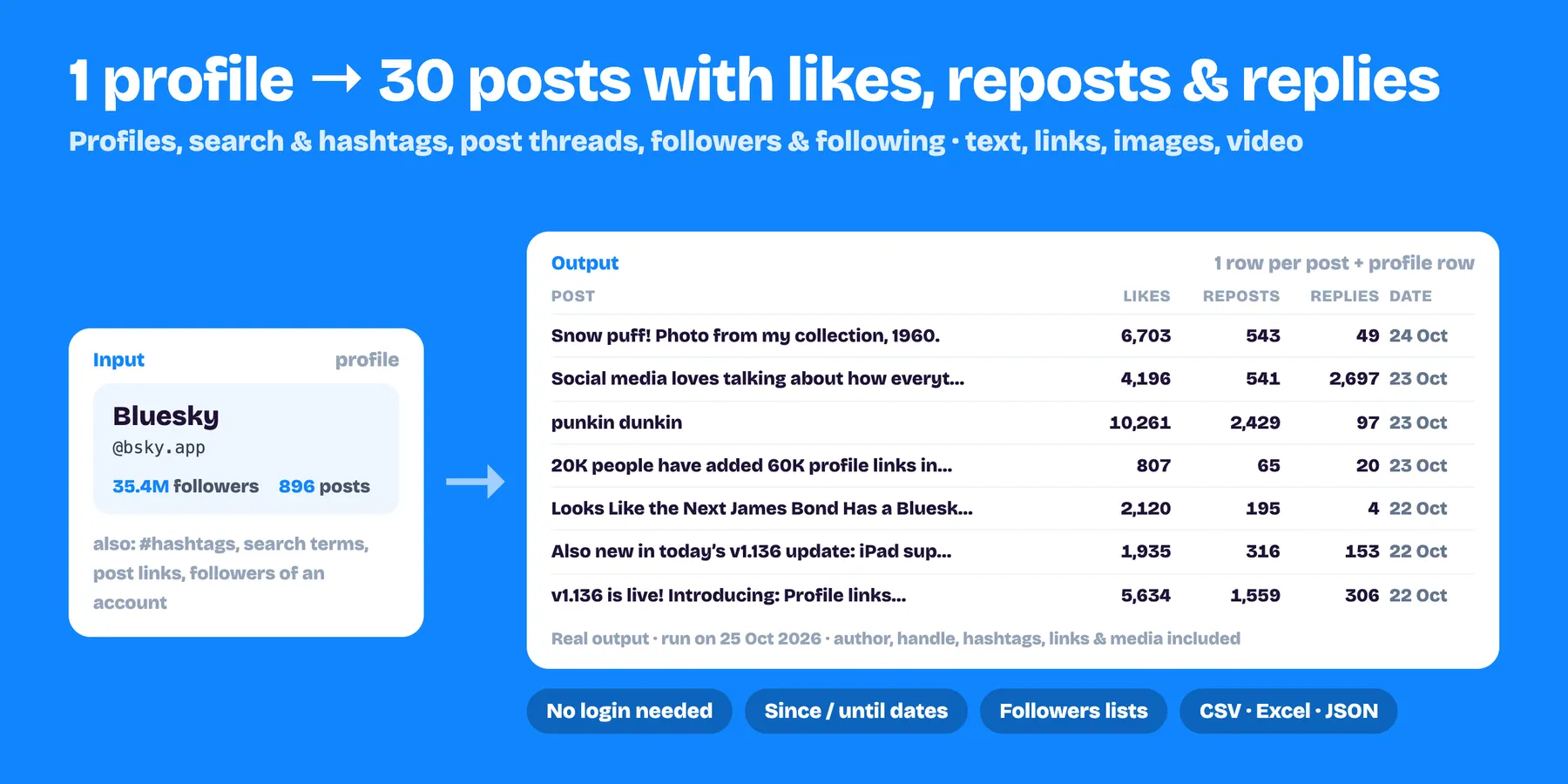 One Bluesky profile turned into 30 posts with likes, reposts, replies and dates (real output)