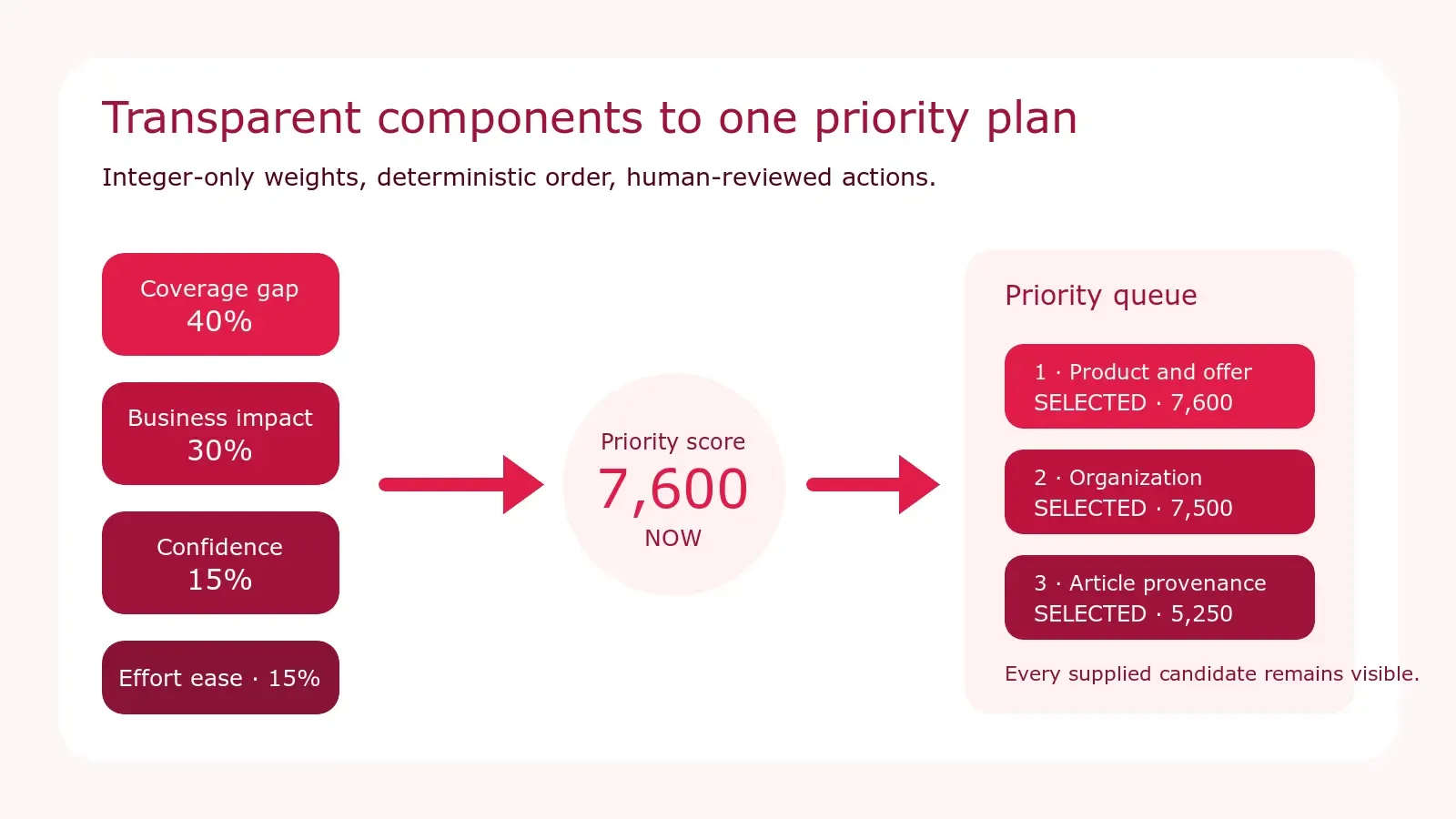From supplied coverage estimates to one deterministic priority plan