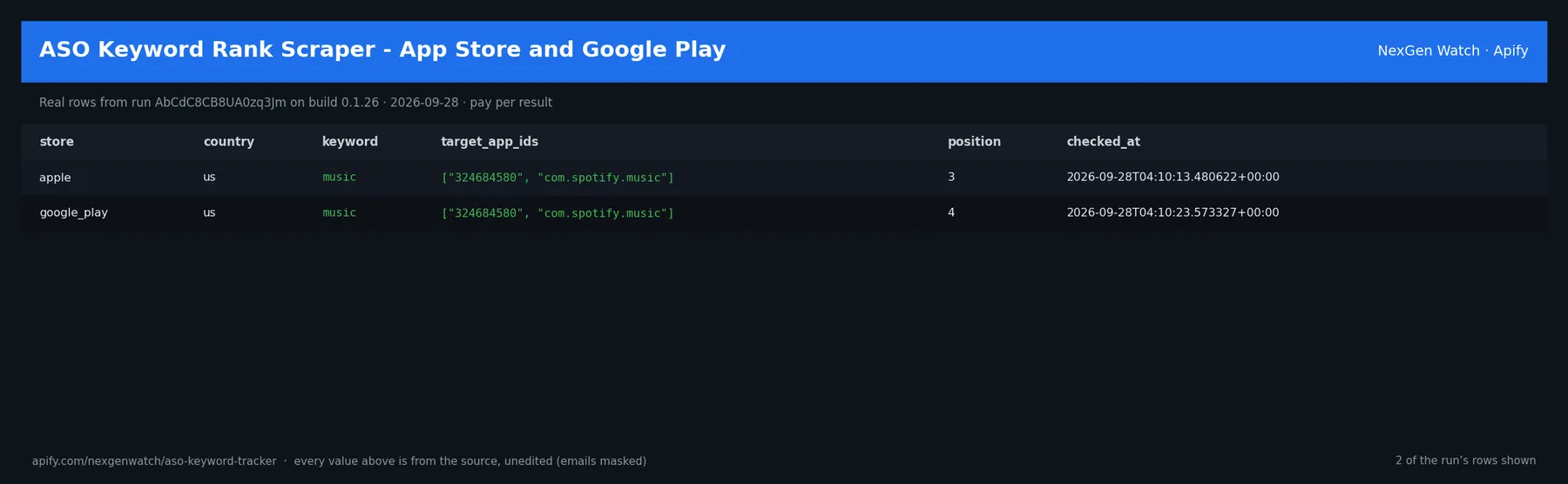 ASO Keyword Rank Scraper - App Store and Google Play sample output — a table of real keyword check rows (store, country, keyword, target_app_ids) from run AbCdC8CB8UA0zq3Jm on build 0.1.26