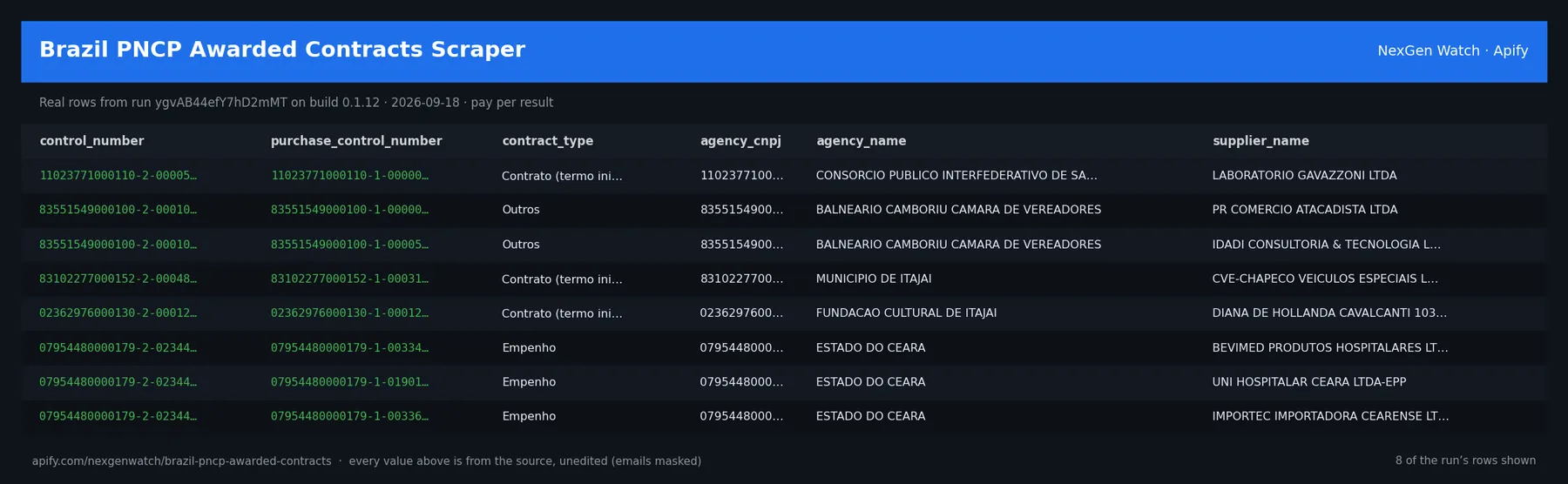 Brazil PNCP Awarded Contracts Scraper sample output — a table of real registry record rows (control_number, purchase_control_number, contract_type, agency_cnpj) from run ygvAB44efY7hD2mMT on build 0.1.12