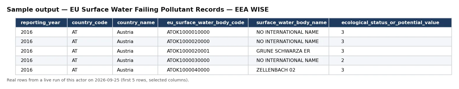Sample output — EU Surface Water Failing Pollutant Records — EEA WISE