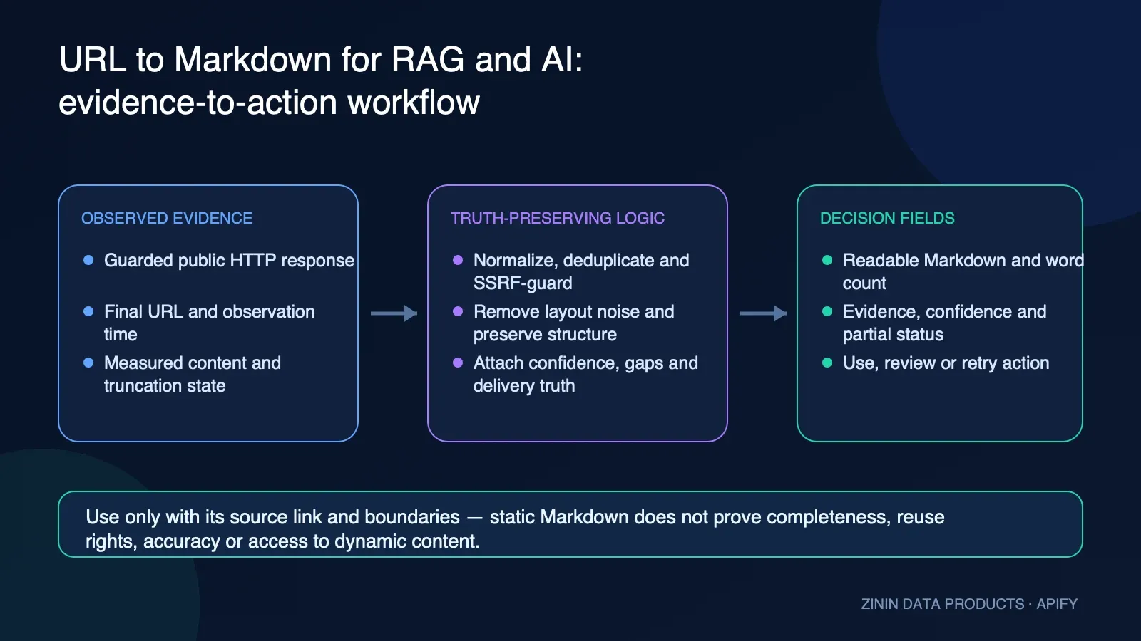 URL to Markdown for RAG and AI: evidence-to-action workflow