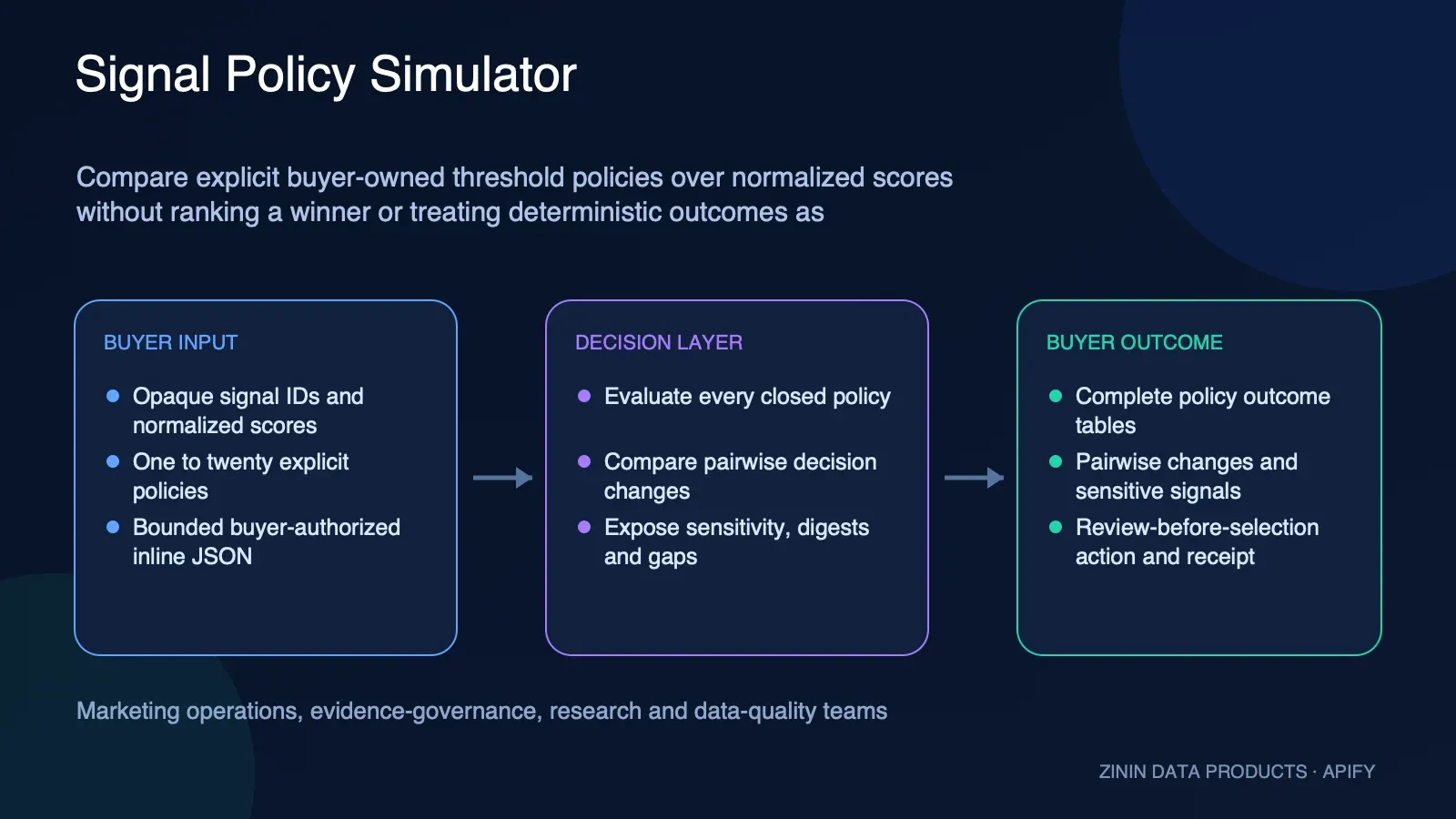 Signal Policy Simulator: buyer input to evidence-backed action