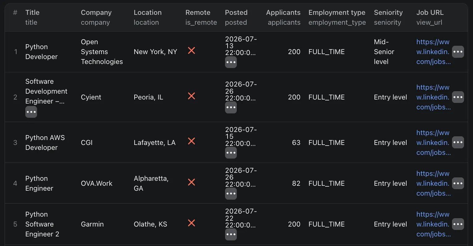 LinkedIn Job Scraper API output showing job title, company, location, remote flag, posted date, applicant count, employment type and seniority for each scraped LinkedIn job