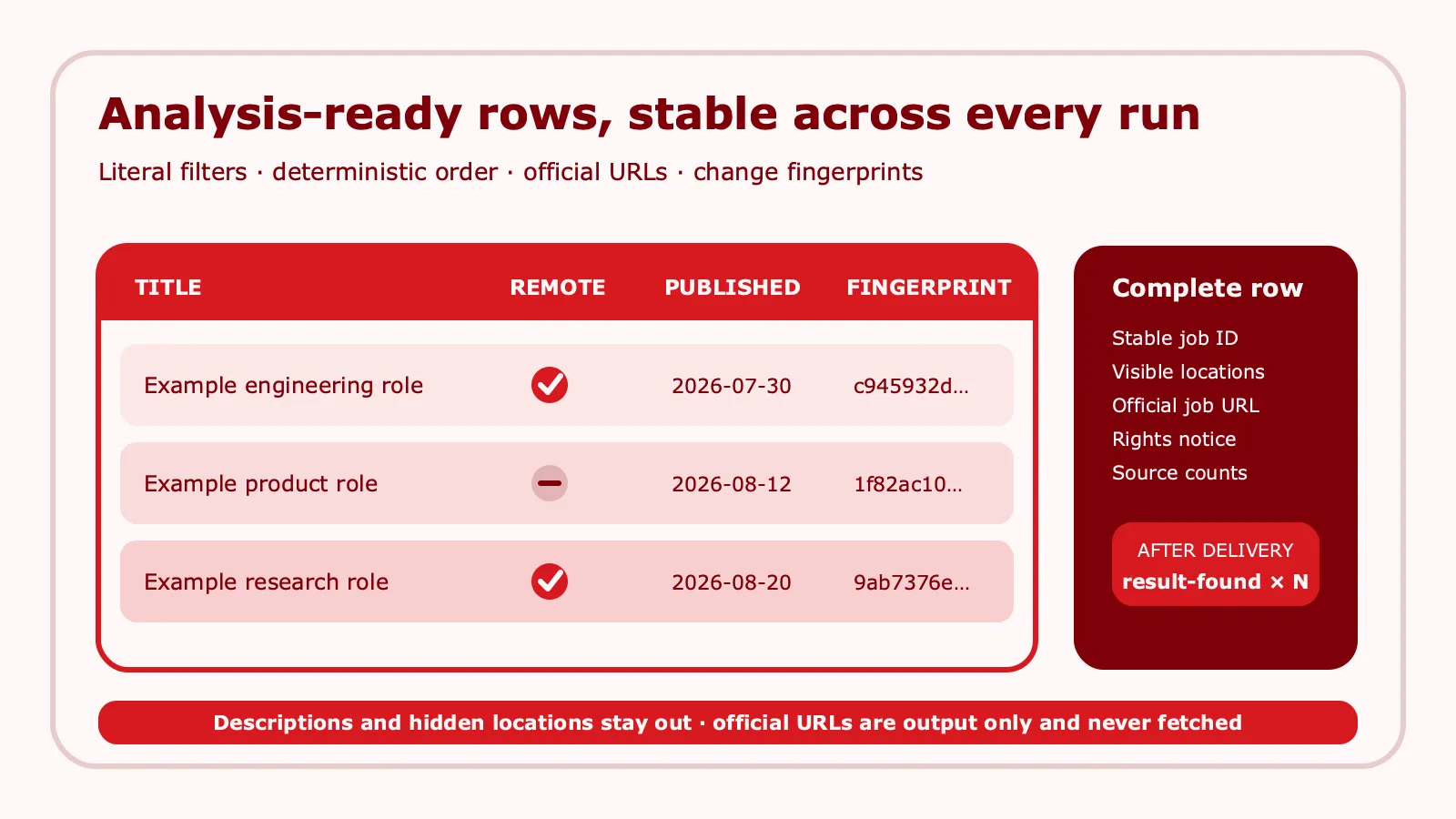 Analysis-ready factual job rows