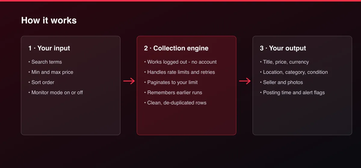 Apple Books & Music Price Monitor workflow: your input, collection, output