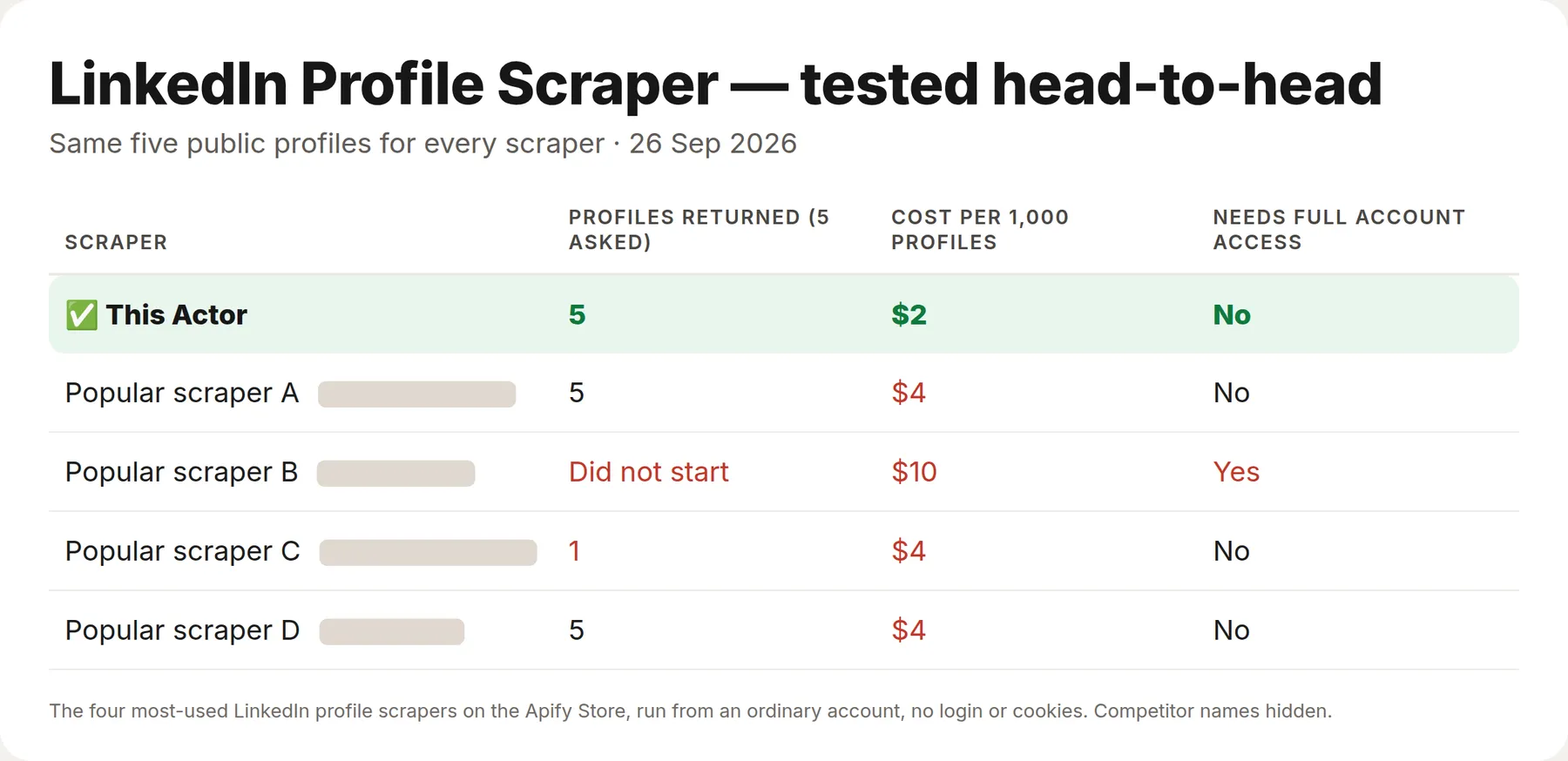 LinkedIn profile scrapers tested on five public profiles: this Actor returned all five at $2 per 1,000, half the price of the others