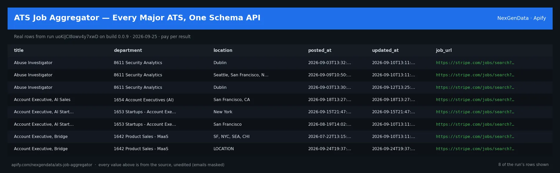 6 real rows delivered by ATS Job Aggregator — Every Major ATS, One Schema API — run uoKiJCI8owv4y7xwD on build 0.0.9