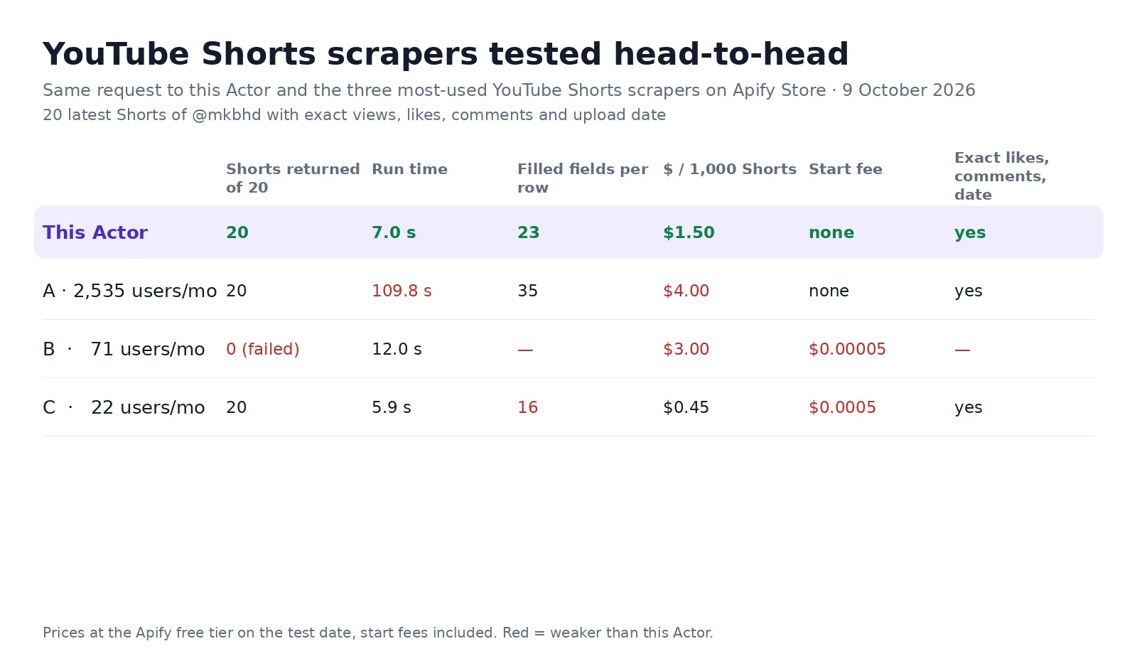 YouTube Shorts Scraper tested against the three most-used YouTube Shorts scrapers: 20 of 20 Shorts in 7 seconds with exact likes, comments and date