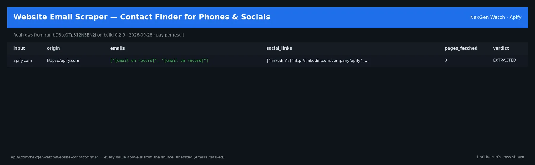 Website Contact Finder — Email, Phone & Social Links sample output — a table of real website contact check rows (input, origin, emails, social_links) from run bD3ptQTp812N3EN2i on build 0.2.9