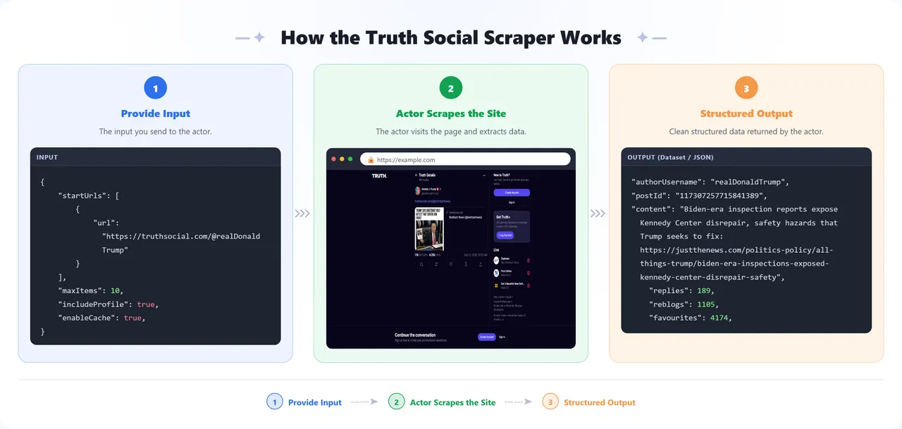How the Truth Social Scraper Apify Actor works: provide input, the actor scrapes the site, get structured output