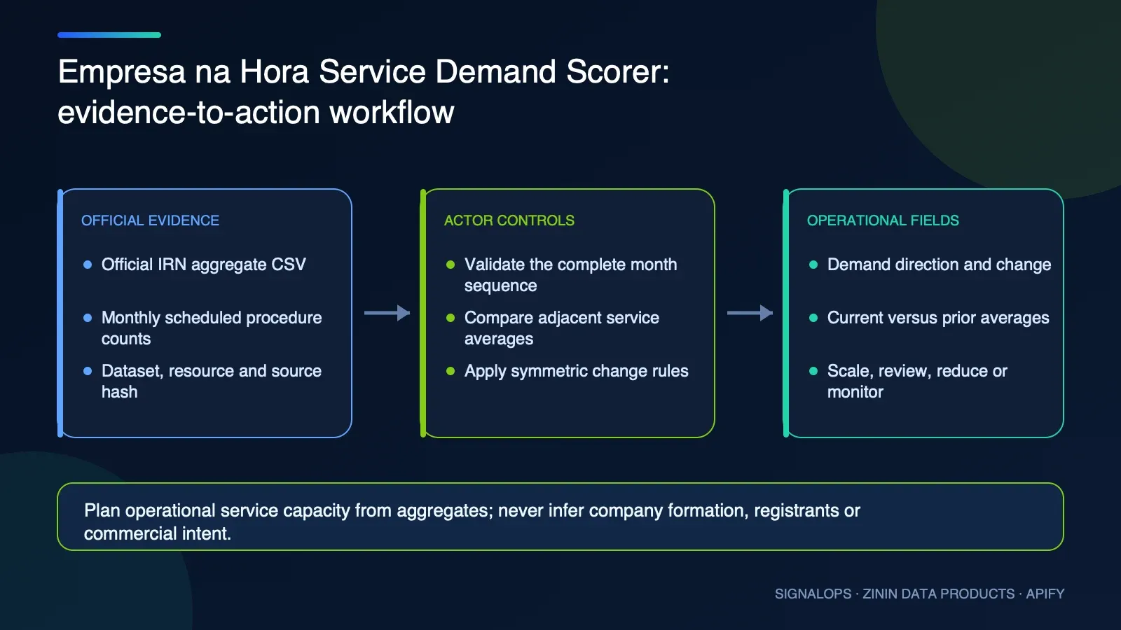 Empresa na Hora Service Demand Scorer automation and operational workflow diagram