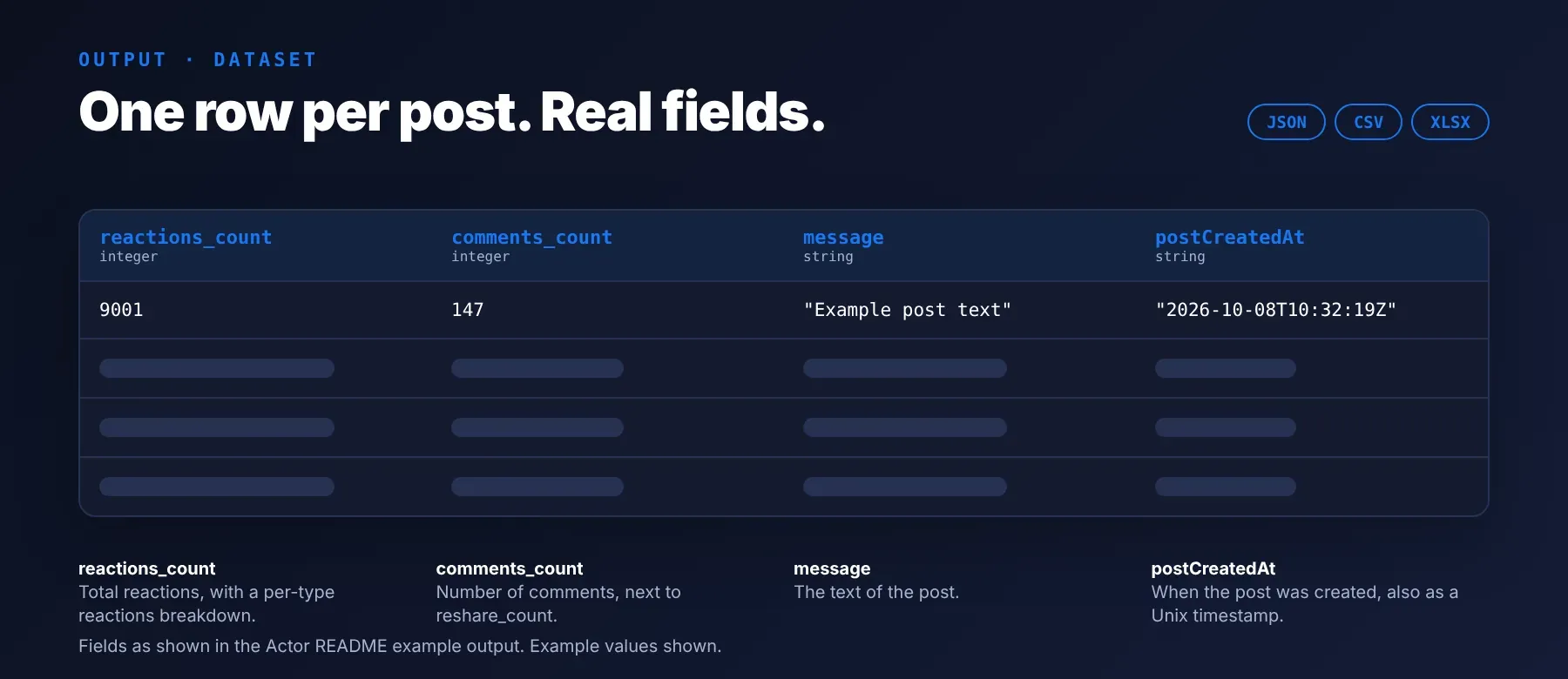 Facebook Page Posts Scraper output: example JSON fields