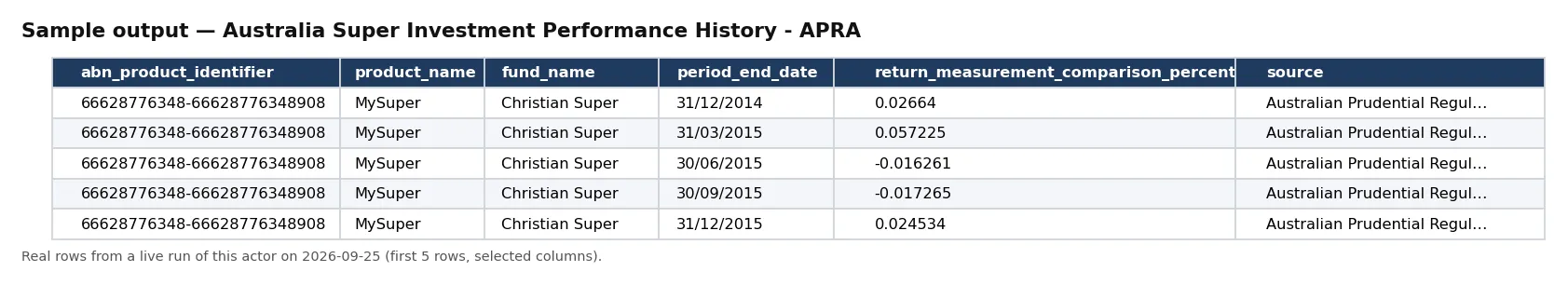 Sample output — Australia Super Investment Performance History - APRA