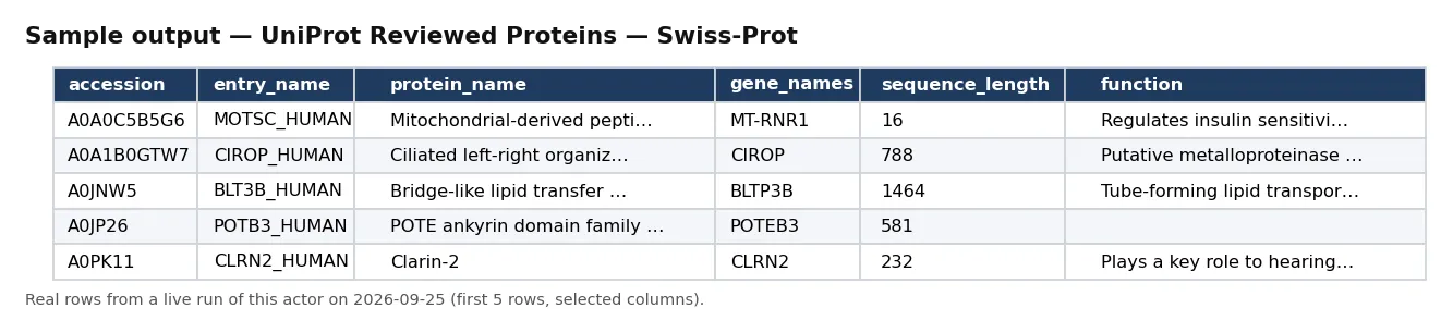 Sample output — UniProt Reviewed Proteins — Swiss-Prot