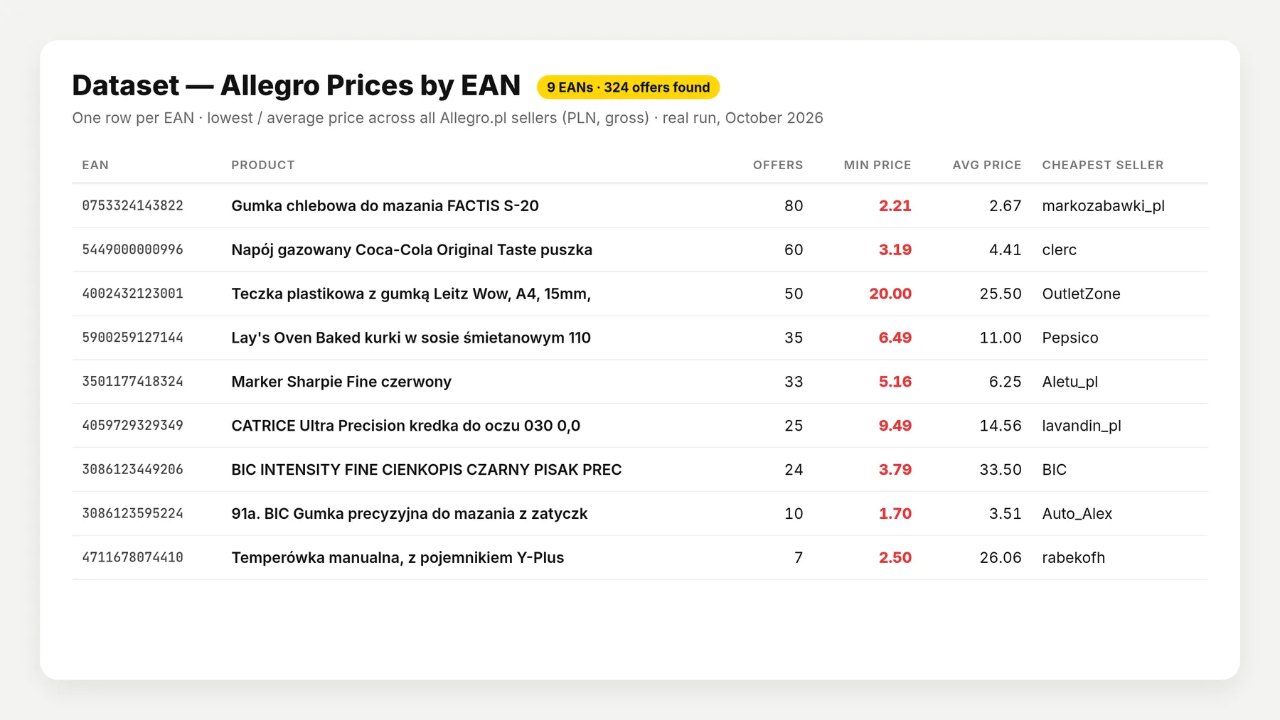 Dataset with one row per EAN